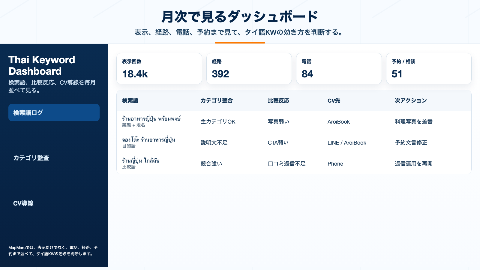 タイ語MEOの検索語、比較反応、CV導線をまとめて確認する月次ダッシュボード