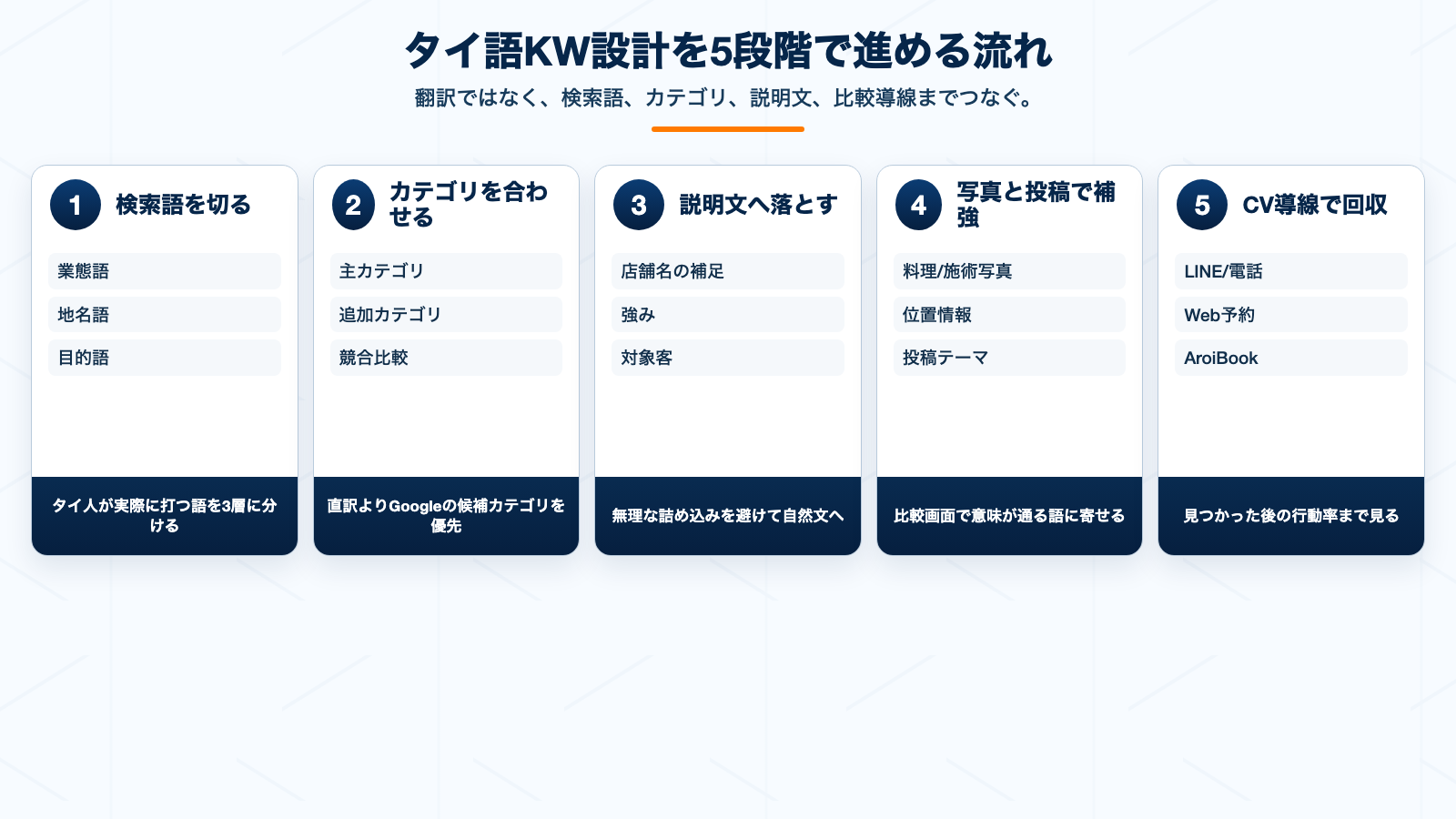 タイ語キーワード設計を5段階で進めるフロー図