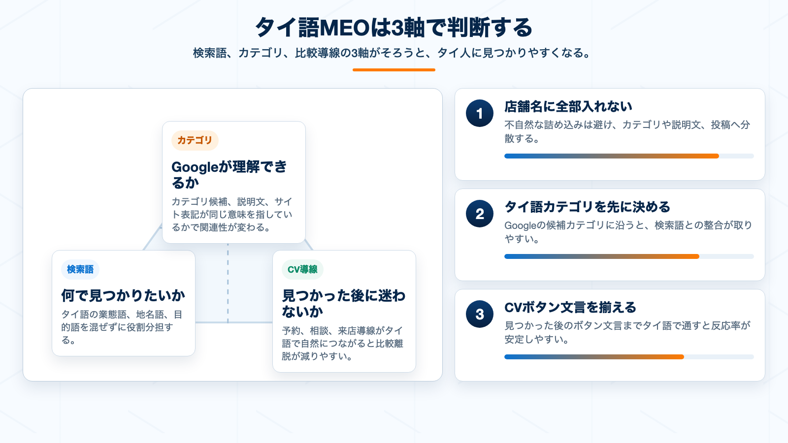 タイ語MEOを検索語、カテゴリ、比較導線の3軸で整理した判断モデル