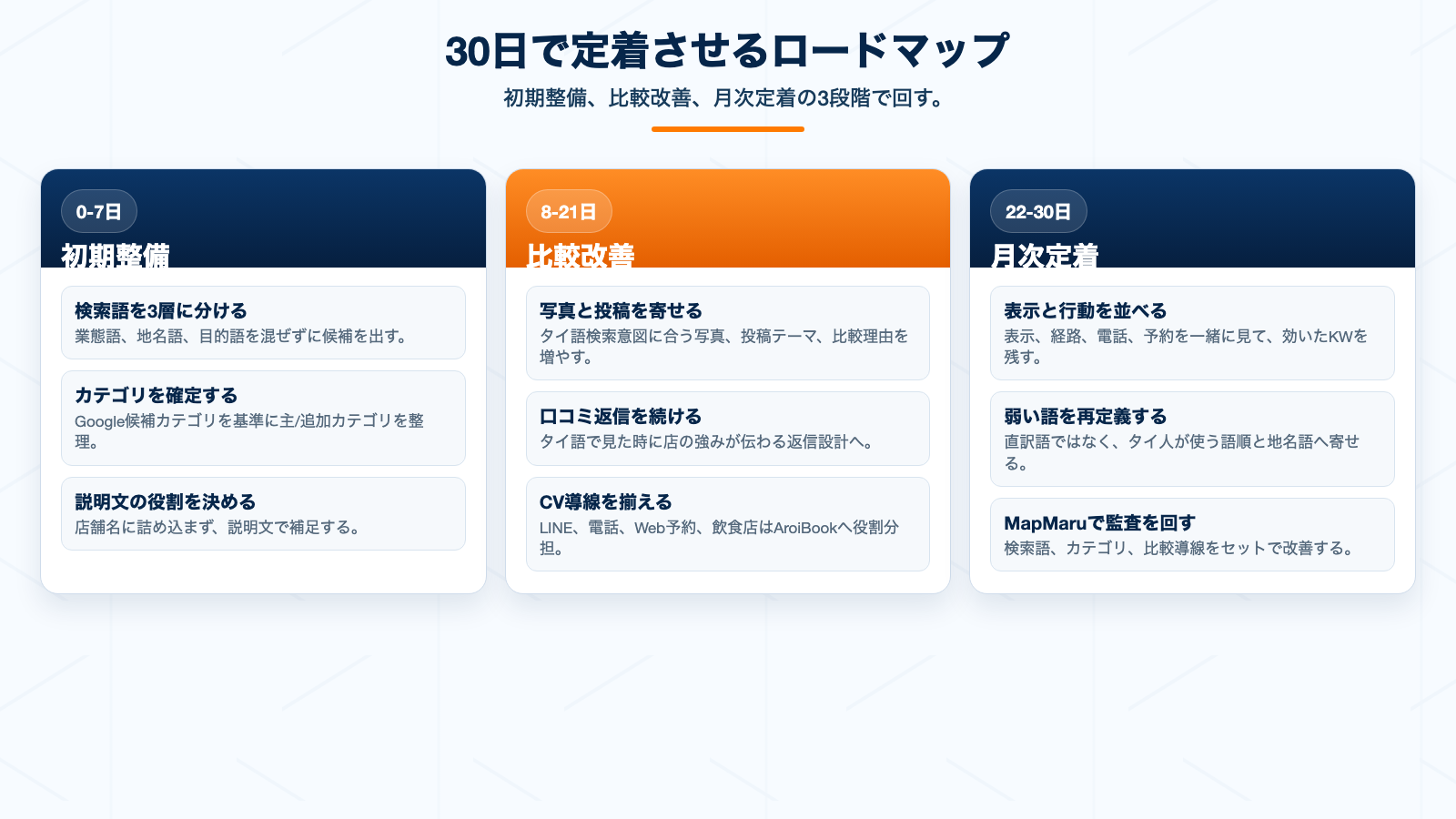 タイ語キーワード設計を30日で整えるロードマップ図