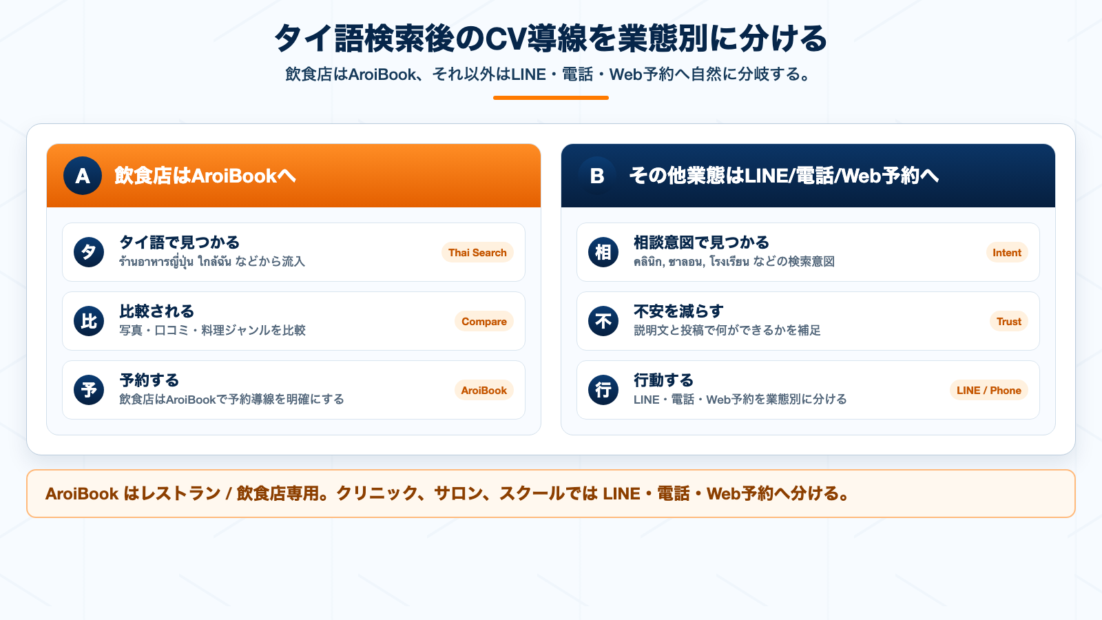 飲食店はAroiBook、その他業態はLINEや電話やWeb予約へ分けるタイ語CV導線図