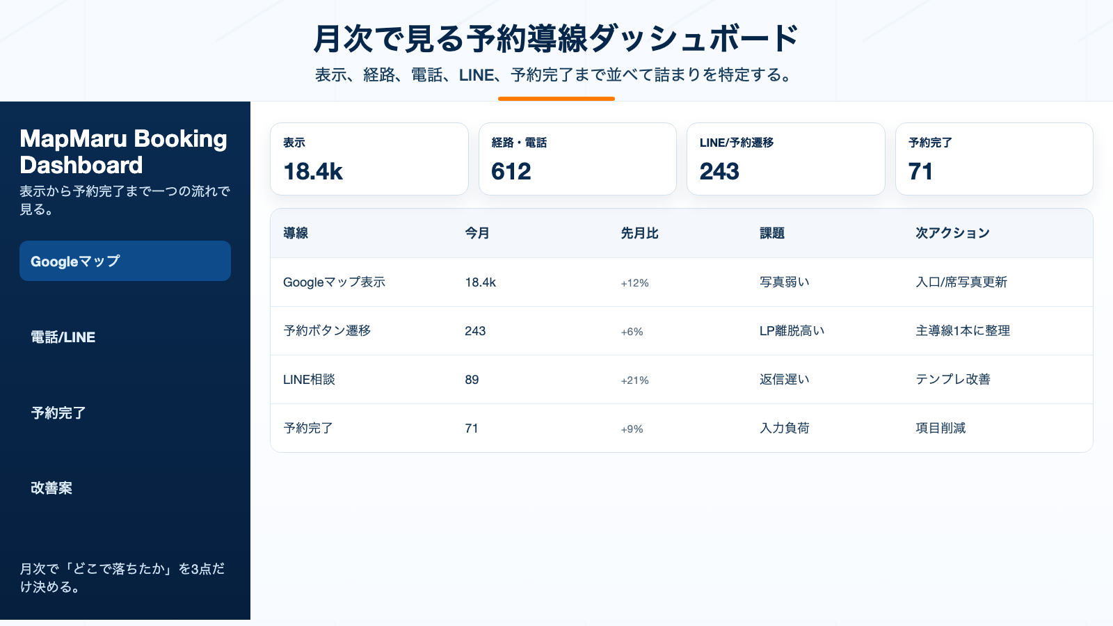 Googleマップ流入から予約完了までの反応を月次で確認するダッシュボード図