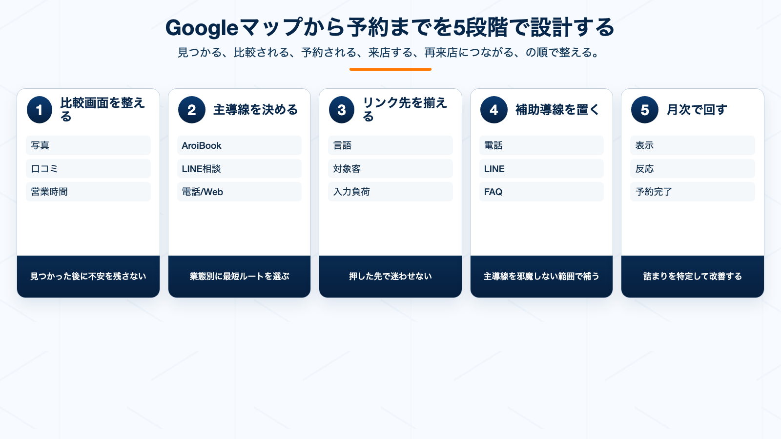 Googleマップから予約システム連携までを5段階で整理した店舗導線フロー図