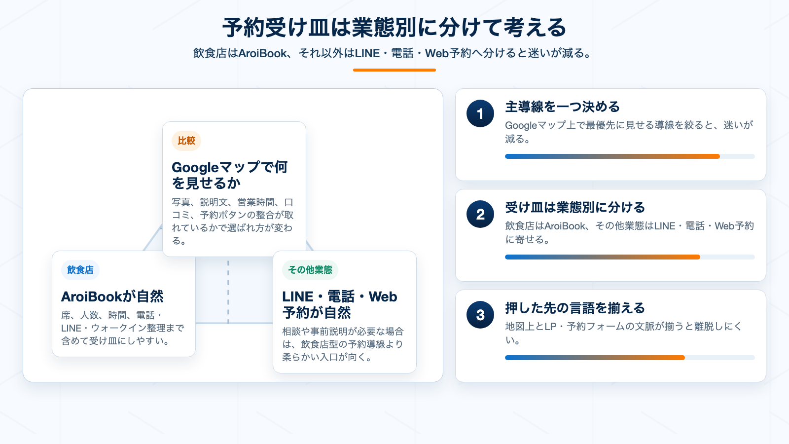Googleマップ流入を飲食店とその他業態で分ける予約導線の判断モデル