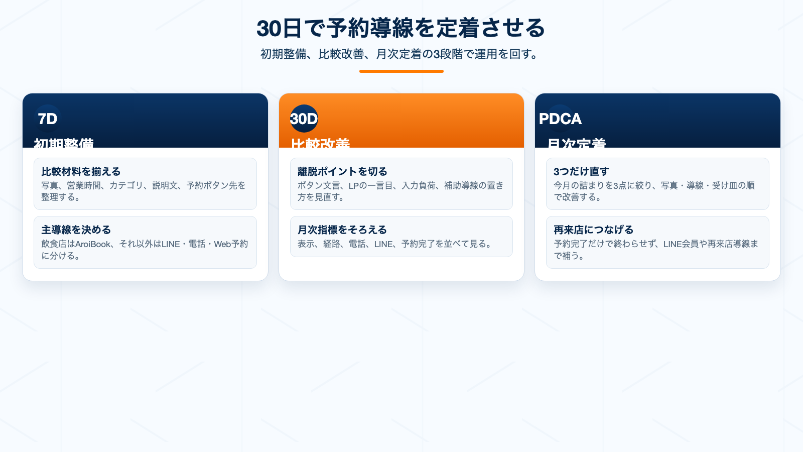 Googleマップと予約システム連携を30日で整えるロードマップ図