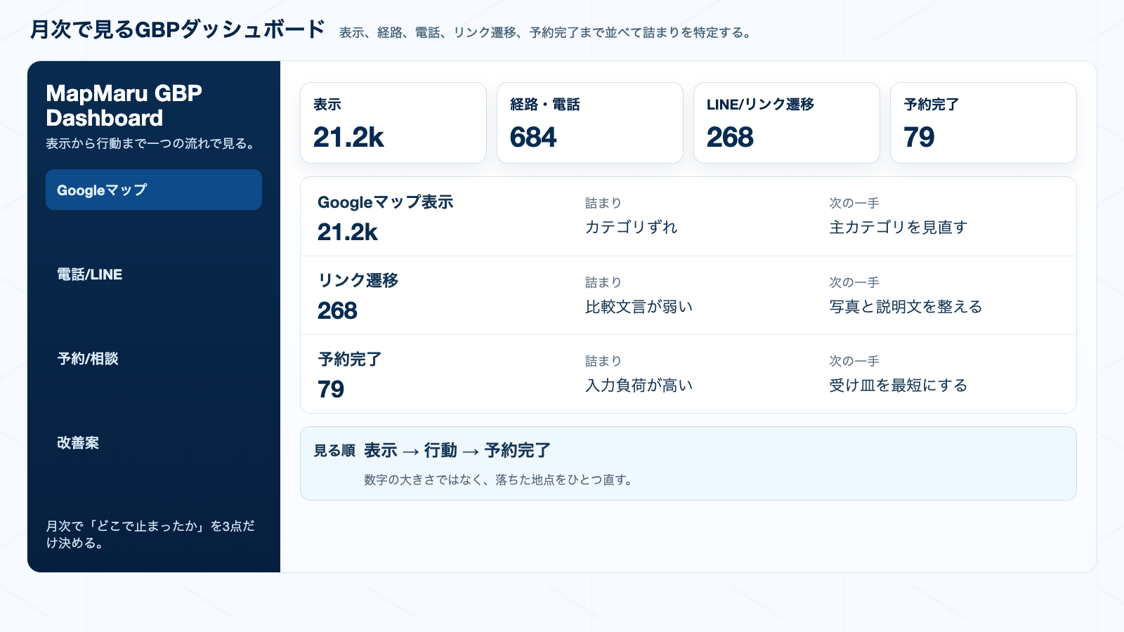 Googleビジネスプロフィールの表示から行動までを月次で確認するダッシュボード図