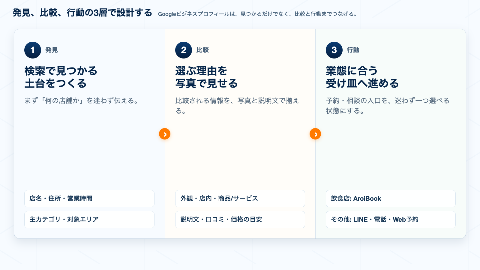 Googleビジネスプロフィールを発見、比較、行動の3層で整理する判断モデル