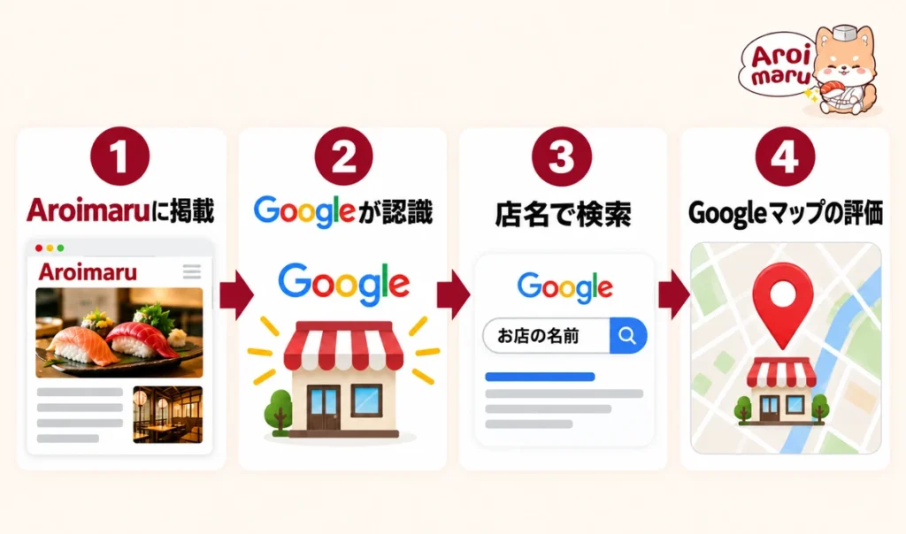 専門メディアに載ることでGoogleからの信頼が上がる4ステップ
